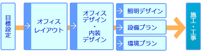 オフィス設計・プランニングフロ
ー